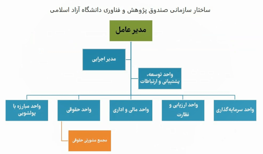ساختار سازمانی صندوق پژوهش و فناوری دانشگاه آزاد اسلامی